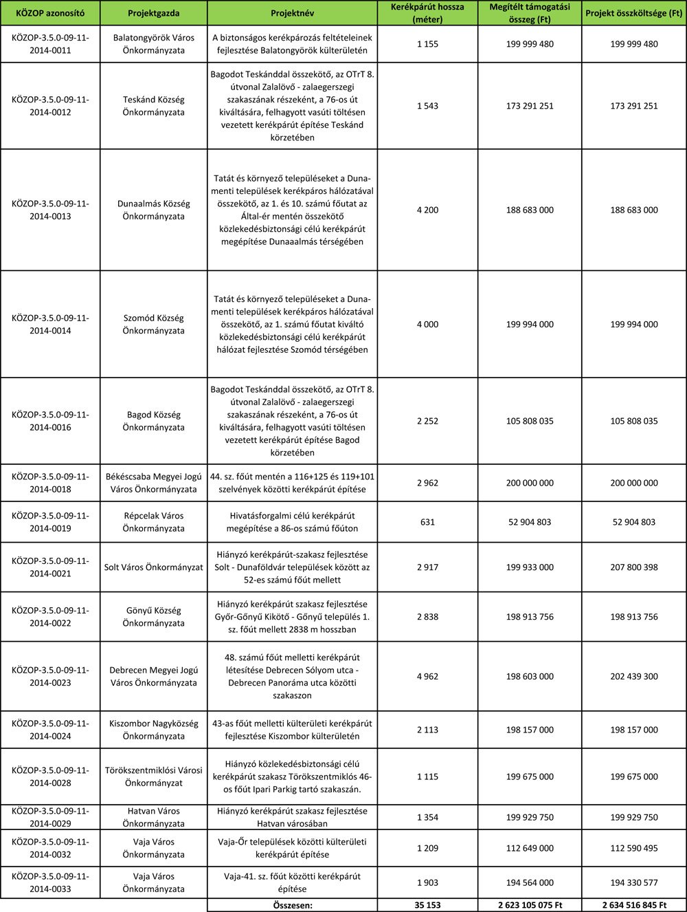 Milliárdokat költenek új kerékpárutakra 4