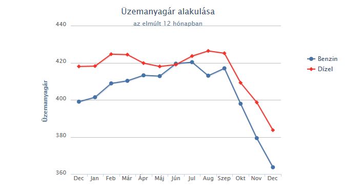 Durva üzemanyagár-csökkenés jöhet 1 Durva üzemanyagár-csökkenés jöhet 1
