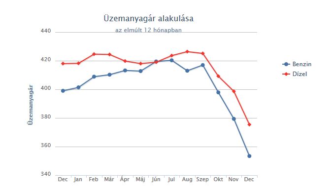 Furcsa bejelentés az üzemanyagok áráról 6 Furcsa bejelentés az üzemanyagok áráról 6
