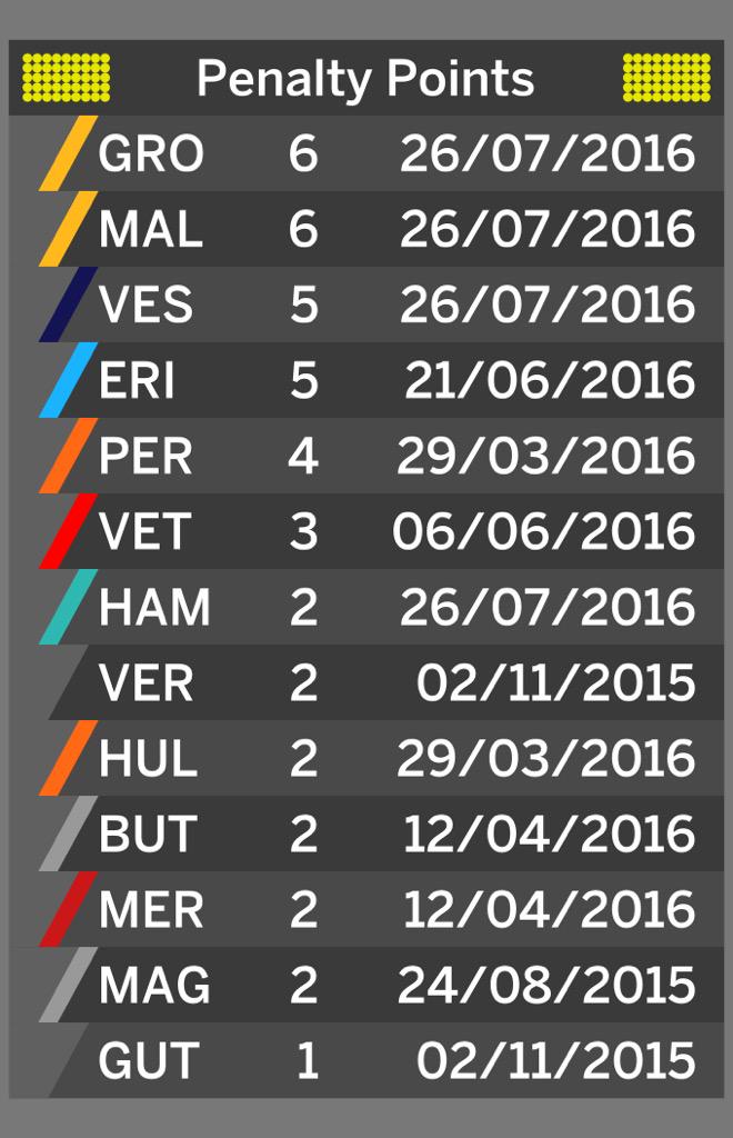 F1: Röpködtek a büntetőpontok a Magyar Nagydíj után 7
