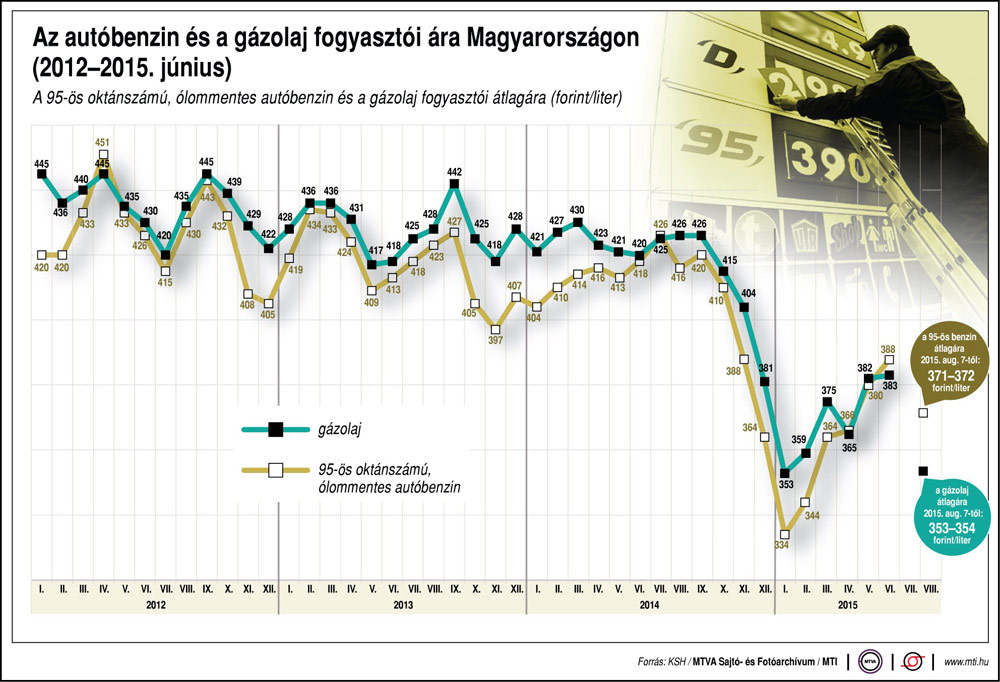 Tovább esik az üzemanyagok ára 1 Tovább esik az üzemanyagok ára 1