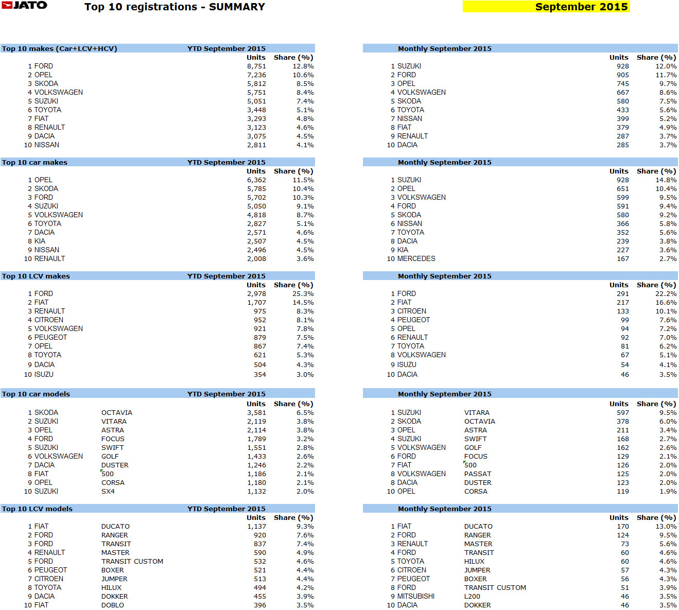 A Suzuki uralja a magyar autópiacot 5