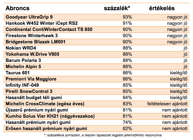 Volt egy nagy meglepetés a magyar téligumi-teszten 7 Volt egy nagy meglepetés a magyar téligumi-teszten 7