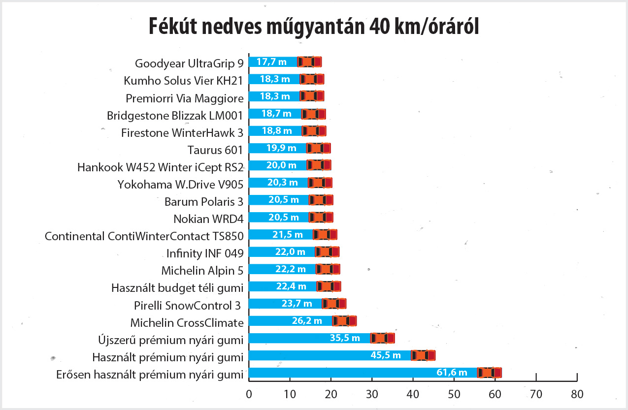 Volt egy nagy meglepetés a magyar téligumi-teszten 8 Volt egy nagy meglepetés a magyar téligumi-teszten 8