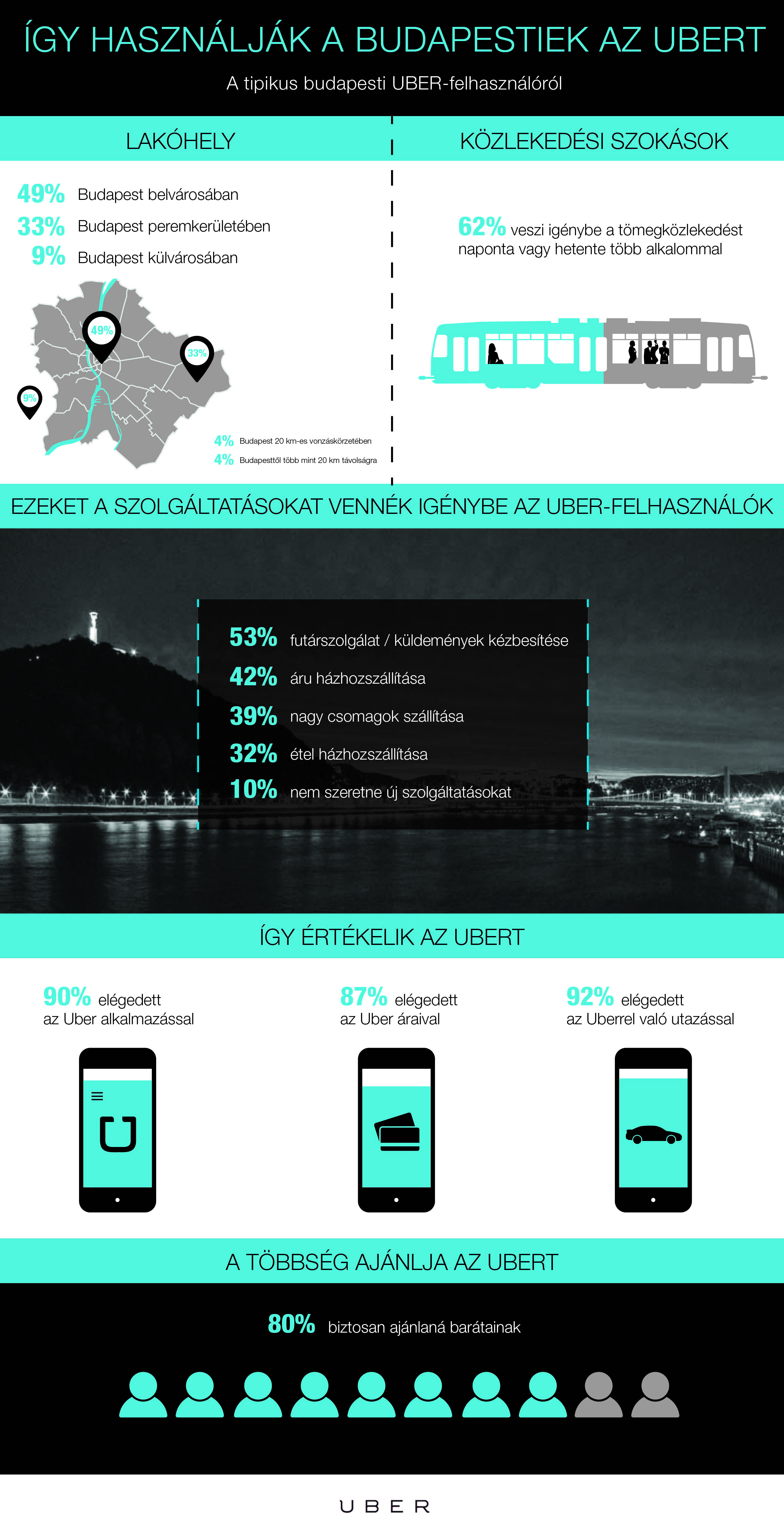 Tömegközlekedők használják az Ubert itthon 8 Tömegközlekedők használják az Ubert itthon 8