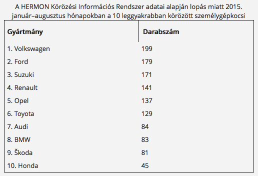 Sokkal több lopott autót talál meg a rendőrség 6 Sokkal több lopott autót talál meg a rendőrség 6