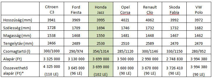Teszt: Honda Jazz 1,3 CVT Elegance 11