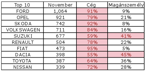 Imádják az új Suzukit a magyarok 10 Imádják az új Suzukit a magyarok 10