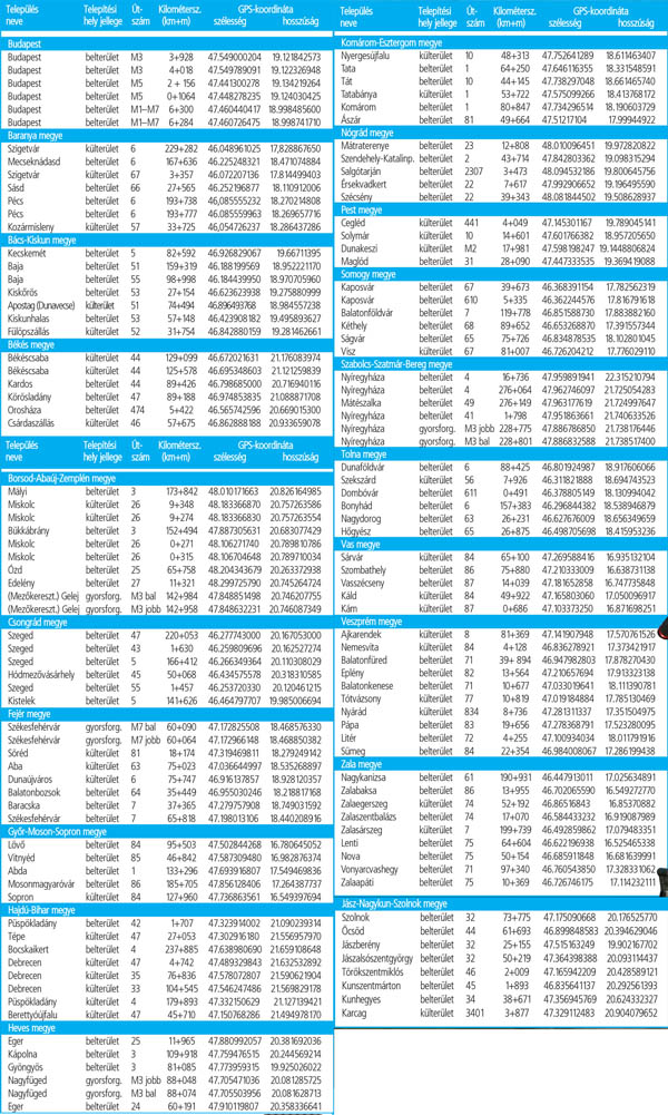 Egyetlen térképen az összes fix traffipax 1