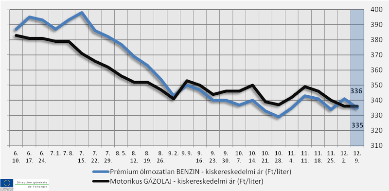 Szokatlan áresés várható a benzinkutakon 1 Szokatlan áresés várható a benzinkutakon 1
