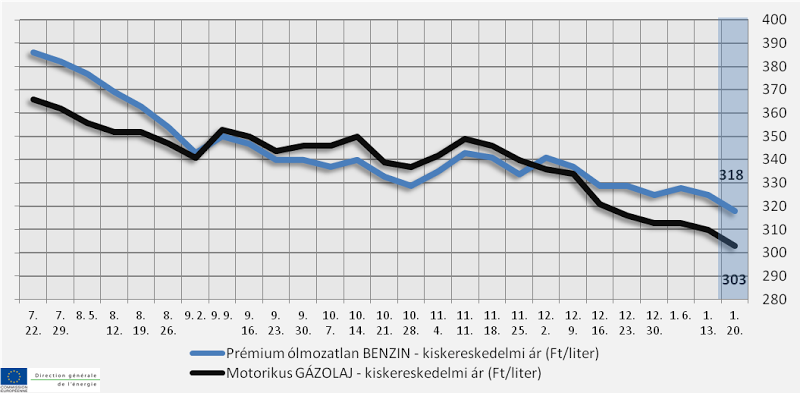 Folytatódik az áresés a hazai benzinkutakon 1 Folytatódik az áresés a hazai benzinkutakon 1